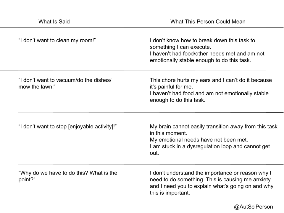 Two columns. Left column header - What Is Said. Right column Header - What This Person Could Mean.
Box L1- "I don't want to clean my room"
Box R1 - I don’t know how to break down this task to something I can execute.
I haven’t had food/other needs met and am not emotionally stable enough to do this task.
Box L2 - “I don’t want to vacuum/do the dishes/
mow the lawn!”
Box R2 - This chore hurts my ears and I can’t do it because it’s painful for me.
I haven’t had food and am not emotionally stable enough to do this task.
Box L3 - “I don’t want to stop [enjoyable activity]!”
Box R3 - My brain cannot easily transition away from this task in this moment.
My emotional needs have not been met.
I am stuck in a dysregulation loop and cannot get out.
Box L4 - “Why do we have to do this? What is the point?”
Box R4 - I don’t understand the importance or reason why I need to do something. This is causing me anxiety and I need you to explain what’s going on and why this is important.
@AutSciPerson