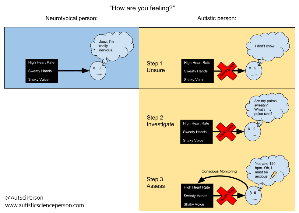 Neurotypical column on the left with one picture, and an autistic person column on the right with 3 pictures. Neurotypical person box: A text box that says "High heart rate, sweaty hands, shaky voice." Arrow points from text to a person's head and the person says "Jeez. I'm really nervous." Autistic person column, Step 1, Unsure: Same picture but a large red X saying "Alexithymia" over the arrow pointing to the head, with a person thinking "I don't know." Step 2, Investigate: Same picture. Person is thinking "Are my palms sweaty? What's my pulse rate?" Step 3, Assess: Same picture, but an additional arrow points from the person's head back to the box with physical states, which says "Conscious Monitoring." Person thinks "Yes and 120 bpm. Oh I must be anxious!".