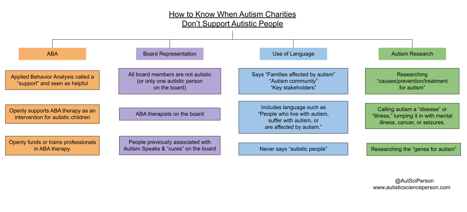 Title - How to Know When Autism Charities 
Don’t Support Autistic People.
4 different columns with different colored text boxes. Orange column: ABA - Applied Behavior Analysis called a “support” and seen as helpful. Openly supports ABA therapy as an intervention for autistic children. Openly funds or trains professionals in ABA therapy.

Purple column: Board Representation - All board members are not autistic (or only one autistic person on the board). ABA therapists on the board. People previously associated with Autism Speaks and “cures” on the board. 

Blue column: Use of Language. Says “Families affected by autism”
or “Autism community” or “Key stakeholders.” Includes language such as “People who live with autism, suffer with autism, or are affected by autism.” Never says “autistic people.”

Green column: Autism research. Researching “causes/prevention/treatment for autism.” Calling autism a “disease” or “illness,” lumping it in with mental illness, cancer. Research autism genes.