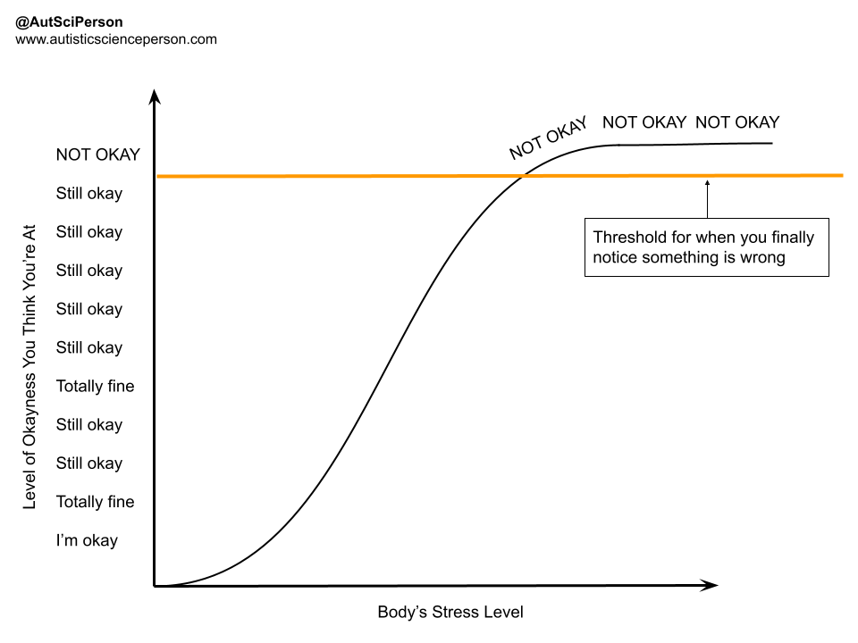Graph with x-axis as "Body's Stress Level" and y-axis as "Level of Okayness You Think You're At." Y-axis units are labeled from bottom to top, I'm okay, totally fine, still okay, still okay, totally fine, and then 5 repeated still okay's, and then at the very top Not Okay in all caps.
Orange horizontal line across the graph, text near it says Threshold for when you finally notice something is wrong. The actual graph line goes up exponential and then turns into an asymptote above the orange line. Text says Not okay, not okay, not okay along the line at the very top which is now horizontal.
